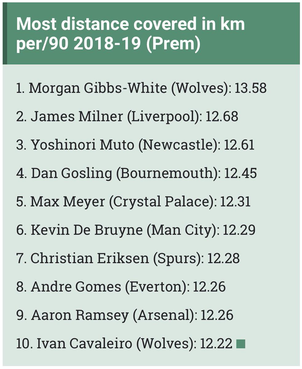 KingsQueensXC's tweet photo. If you’re a soccer player, running Cross Country needs to be your fall sport. Look at the distances covered in a season and per match in England’s Premier League (5K= 3.1 miles). Want to improve as a footballer &amp; make an impact for your team? Cover more ground, aka RUN further. https://t.co/SLGvSrzVhz
