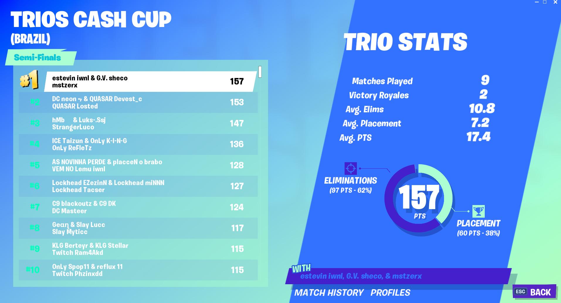 Kristian Fortnite Esports Twitterissa Standings Brazil Sa Trio Cash Cup Semi Finals It Was Tight At The Top As 10 Points Separated 3 Teams But In The End Mstzera Shecotrem Estevinnn Came Out Trios Fortnite Standing Trios Fortnite Standing Kristian Fortnite Esports Twitterissa Standings Brazil Sa Trio Cash Cup Semi Finals It Was Tight At The Top As 10 Points Separated 3 Teams But In The End Mstzera Shecotrem Estevinnn Came Out