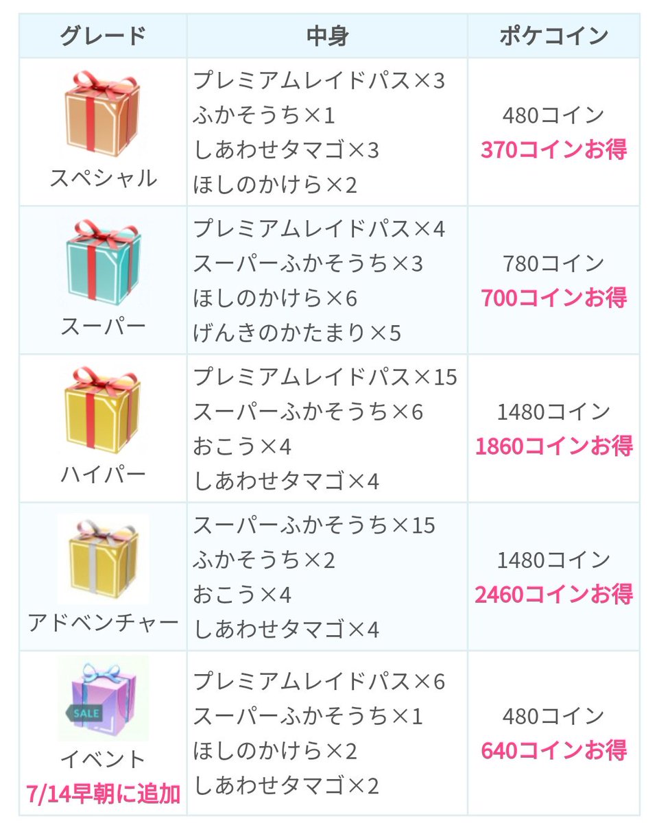 ポケモンgo攻略 みんポケ En Twitter ショップにイベントボックスが追加されています ラプラスデイやライコウデイとほぼ同じ内容ですが しあわせタマゴが1つ増えています 限定ボックスのお買い得度まとめ T Co A6rsocnorh ポケモンgo