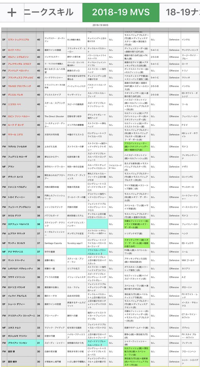 サリナバチータ ワサコレとウイコレ珍道中 19年7月14日現在 保存資料用 Mvs18 19ーaとbcスキル 皆様のご協力で作成しております 間違い等ございましたらご指摘下さい 関連連携情報も募集してます 訂正 追記等は当箇所のリプにて