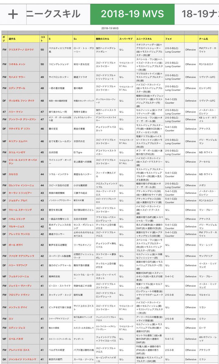 サリナバチータ ワサコレとウイコレ珍道中 19年7月14日現在 保存資料用 Mvs18 19ーaとbcスキル 皆様のご協力で作成しております 間違い等ございましたらご指摘下さい 関連連携情報も募集してます 訂正 追記等は当箇所のリプにて