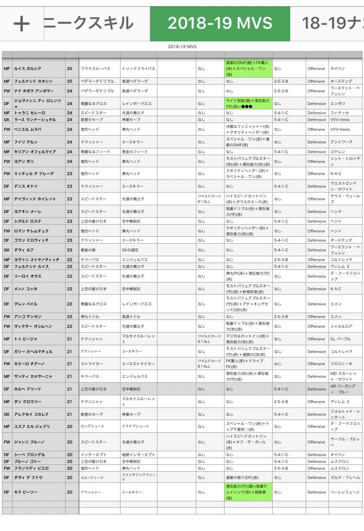 サリナバチータ ワサコレとウイコレ珍道中 19年7月14日現在 保存資料用 Mvs18 19ーaとbcスキル 皆様のご協力で作成しております 間違い等ございましたらご指摘下さい 関連連携情報も募集してます 訂正 追記等は当箇所のリプにて