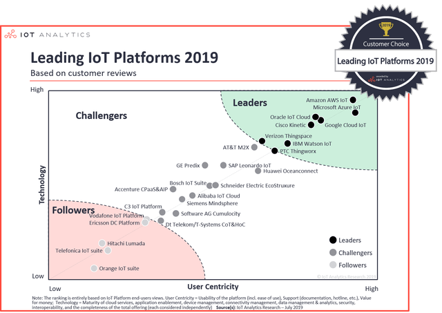 uriotnews's tweet photo. The Best IoT Platforms in 2019 — Based on Customer Reviews https://t.co/eUuaeUwzoo #business #data #dziot https://t.co/lWP70kdKpm