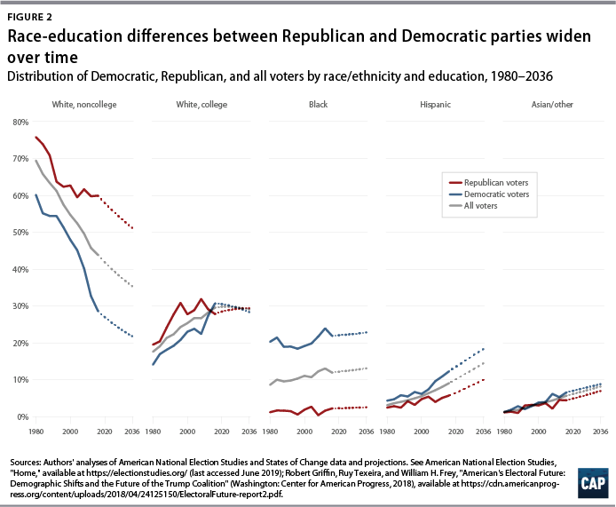 *Bonus tweet*What does an actual demographic decline look like? Check out estimates for the share of white, noncollege in the electorate from my latest States of Change report. Year over year, it drops. https://www.americanprogress.org/issues/democracy/reports/2019/06/27/471487/states-of-change-3/