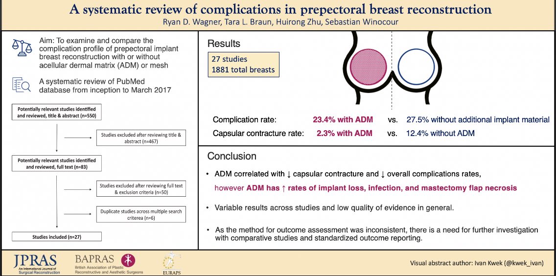 Prepectoral breast reconstruction 

ADM? Or not to ADM? 

#openaccess #JPRAS #breastreconstruction #Breastimplant 

jprasurg.com/article/S1748-…