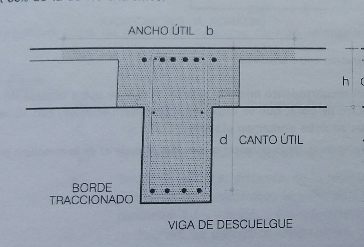 Estructuras_IEE's tweet photo. #DAEHE08 En edificación una viga de cuelgue no es perfectamente rectangular, si acomete forjado a ambos lados la sección de cálculo tiene forma de T. La EHE no indica que el armado superior deba estar exclusivamente al interior de los cercos ni impide que esté fuera. https://t.co/PMwMmL05oS