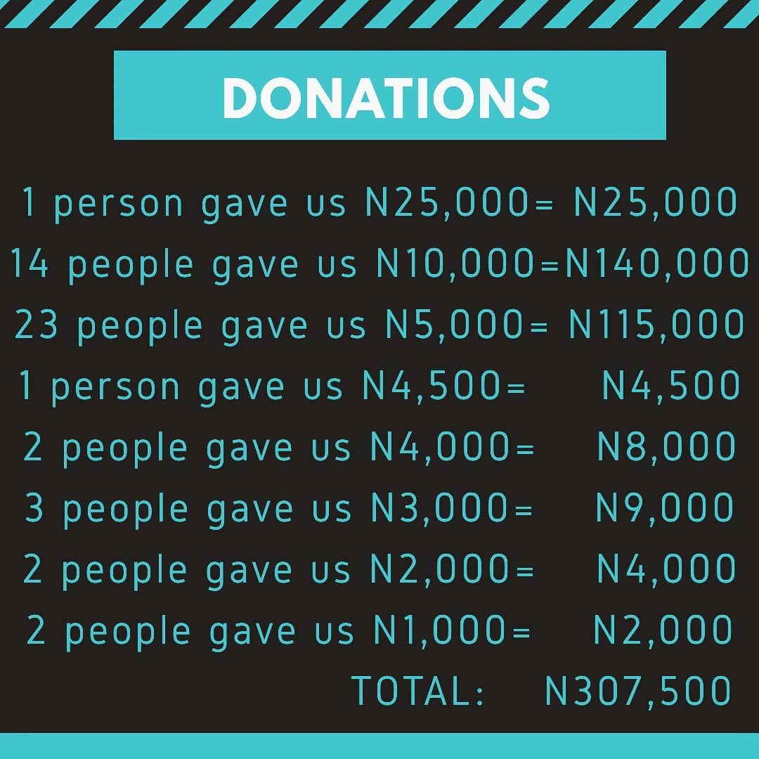 MyGbagada's tweet photo. Happy Sunday to you friends.
Trust the weekend is going smoothly.
We thank you all for the donation for #REPPS2, the project was a reality because of you. May God reward you too.
We had a deficit of N28,900, please help us if you can. https://t.co/O2ZyXUwAGO