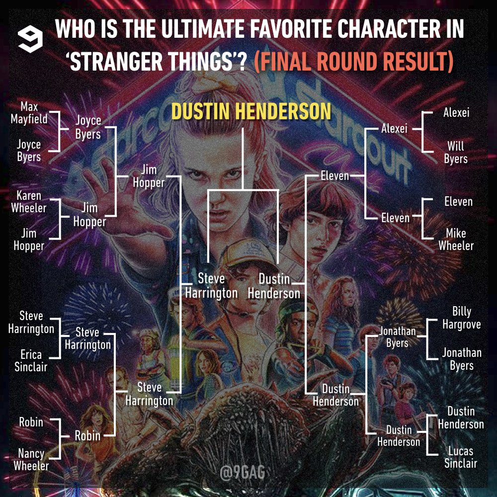 The FINAL RESULT is here! It’s a very very close one.
Congratulations @GatenM123!👏🏻
Sorry, @joe_keery. (Personally, you're our favorite tho 🤫)
