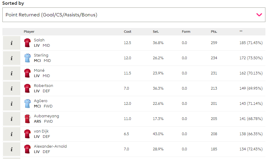 fpltoolschrome's tweet photo. #FPLTools Preview for new stats which will help you sort players based points with just returns(goals, assists, cs, and bonus). It also shows % of total points.
#FPLCommunity #FPL https://t.co/0i8FhWHwrj