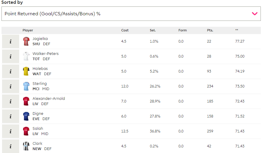 fpltoolschrome's tweet photo. #FPLTools Preview for new stats which will help you sort players based points with just returns(goals, assists, cs, and bonus). It also shows % of total points.
#FPLCommunity #FPL https://t.co/0i8FhWHwrj