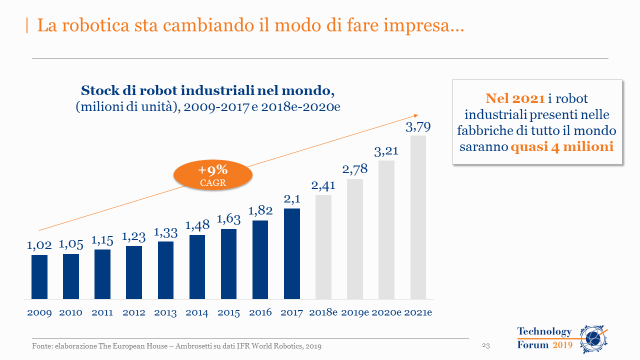 Ambrosetti_'s tweet photo. #TechForum19 Nel 2021, i #robot industriali presenti nelle fabbriche di tutto il mondo saranno quasi 4 milioni. Scopri di più sull'ottava edizione del #Technology Forum, visita il nostro sito: https://t.co/yWAuTKrOGx https://t.co/CCpxhdxYZU