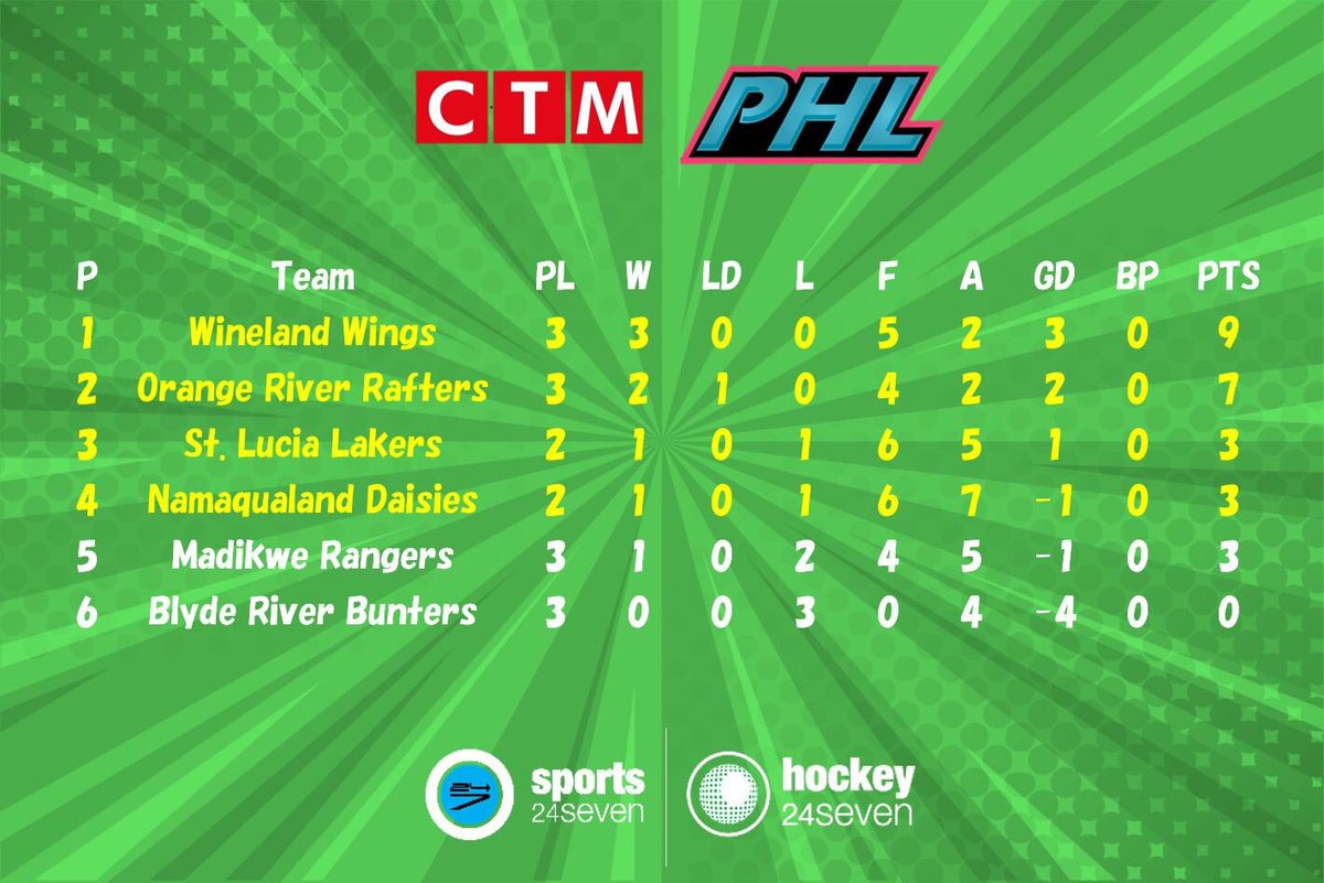 Top first weekend of @sa_phl 2019 with the <a href="/CeramicIndustry/">Ceramic Industries</a> <a href="/WWingsPHL/">Wineland Wings PHL</a> 💜👐🏼 Last game live on @supersporttv at 2pm today! Big thanks to all sponsors for making it happen <a href="/tsogosun/">Tsogo Sun</a> <a href="/ctmafrica/">@CTMAfrica</a> <a href="/Grays_SA/">Grays SA</a> <a href="/POWERADE/">POWERADE</a> 🏑🔥 #PHL2019