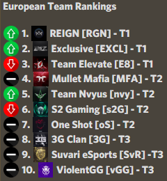 RGN_GG's tweet image. Finally after a lot of hard work and won tournaments, we are #1 in Europe! Proud of our Players 🥳

#TimeToREIGN