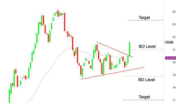 TraderMig's tweet photo. Long or Short?

I had no opinion, all I could do was set my levels and wait patiently for the move, whichever way that may be.

From here trade management takes over.

#ClassicalChartTrader https://t.co/sKKqWpM6gw