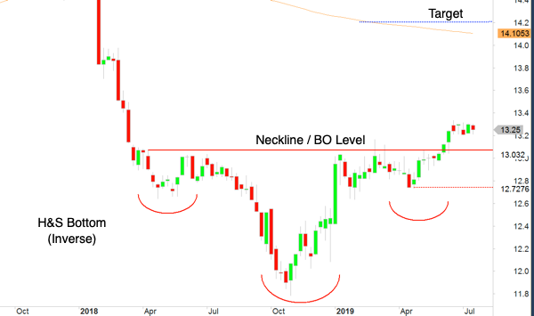 TraderMig's tweet photo. Head &amp; Shoulder Bottom

After the break this has gone into a mini-consolidation, patience required to let this do whatever it does.

Exit levels are clearly defined, both for profit and protecting capital.

#ClassicalChartTrader https://t.co/WDniNNVep7