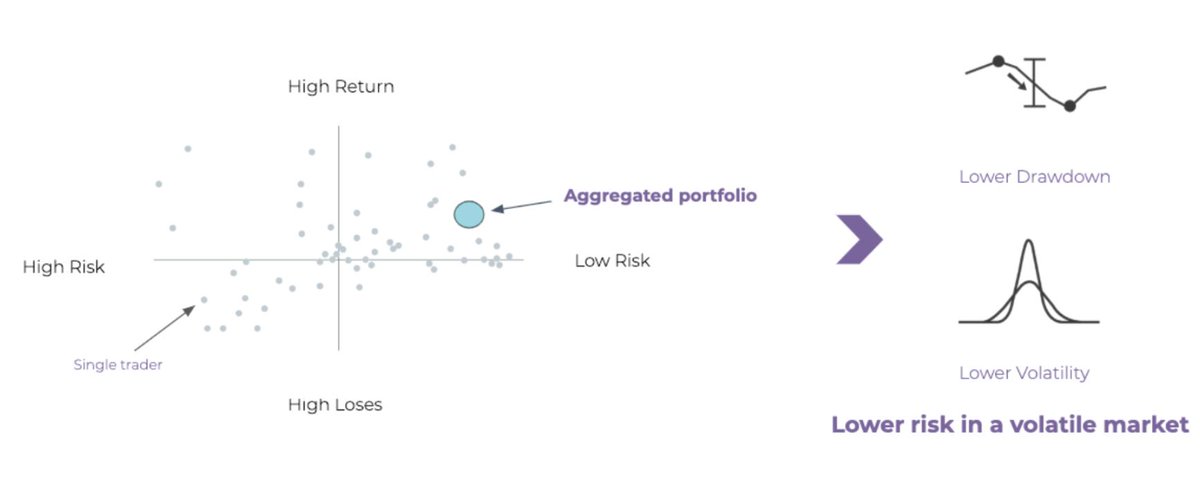 AlefbitT's tweet photo. We are excited to publish our quarterly newsletter in which we showcase Alef Bit’s innovative model of trading strategies diversification. It outlines the key elements which allow the @AlefbitT portfolio to outperform a high-gains but high-risk market https://t.co/a1bnuxwzqH https://t.co/qw8tHUjpnM