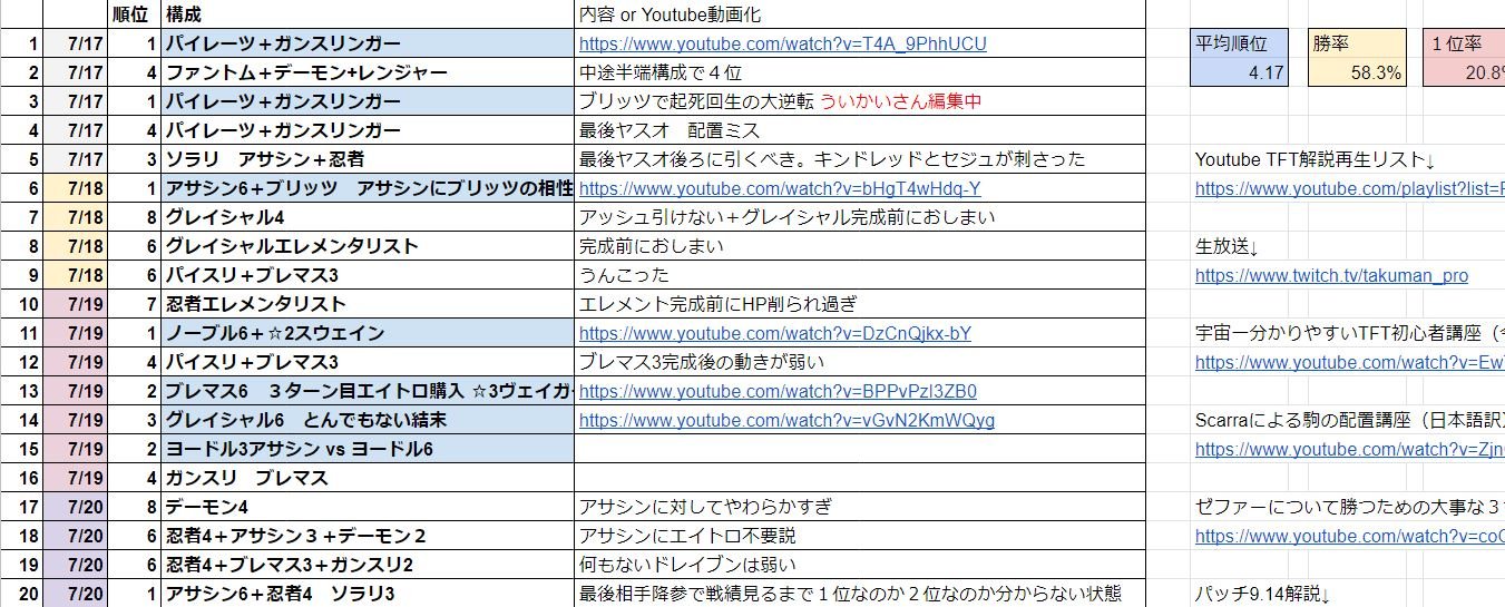 たくまんプロ フォートナイト考察攻略 Tftの戦績でいいサイトがまだないから自分用に自分で作ったやつ T Co Jwzpzxtjzv T Co Vttvopmebs Twitter