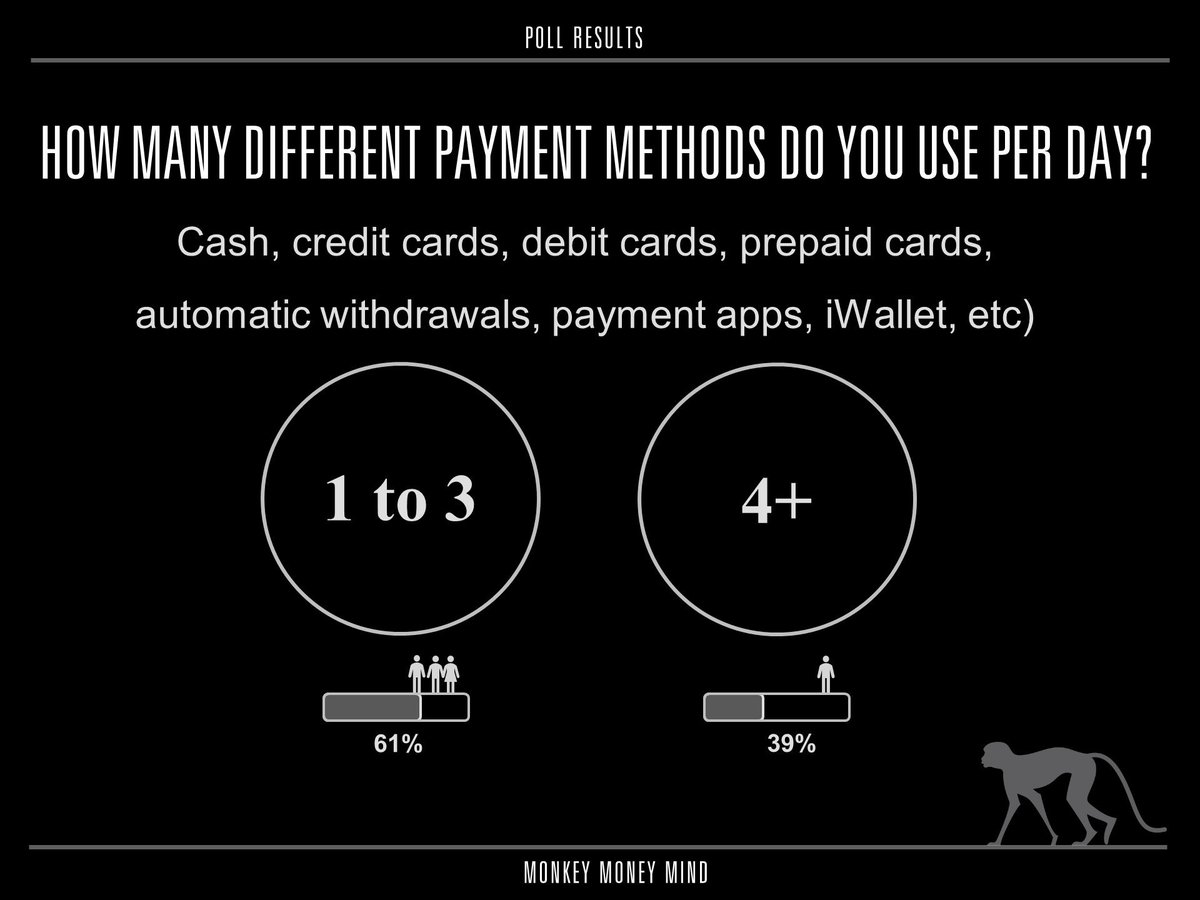 MonkeyMoneyMind's tweet photo. #POLL #RESULTS: Last week, we ran a poll asking how many different #payment methods people use per day. Help your #MonkeyMoneyMind get an overview of your finances and the different payment methods you use. Keeping your transactions transparent will avoid #money slipping away! https://t.co/VXQQaZVJGw