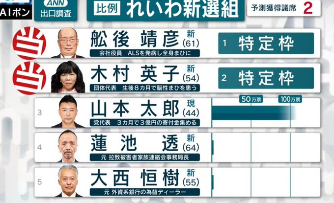 太郎 落選 山本 山本太郎落選理由はなぜ？100万の得票数と４億の寄付金にツイッターの反応は？