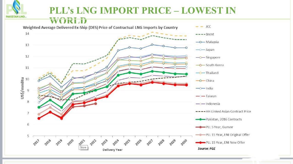 Firstly, this chart shows Pakistan’s LNG contract prices (US$/mmbtu) against similar contracts around the world. The green and red lines show that Pakistan’s negotiated LNG prices were among the lowest in the world.