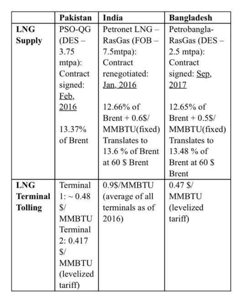 This next chart shows Pakistan’s LNG supply and terminal agreements compared to India and Bangladesh. For both LNG supply and terminal tolling, Pakistan’s agreements with the private sector are lower than similar agreements by India and Bangladesh.