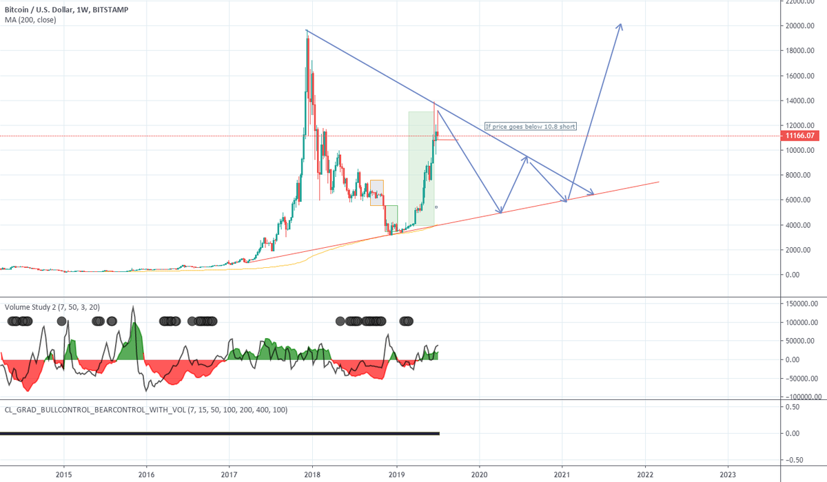 Simple analysis on Bitcon 🏆⚽🥇 BTC Sportsbook via Scoopnest