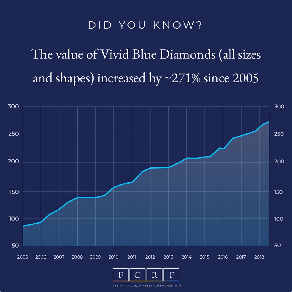 FC_Research's tweet photo. All you need to know about Fancy Color Diamonds - https://t.co/sO7aP2h2ow

#FancyColorDiamond #ColorDiamonds #FancyVivid #FancyIntense #PinkDiamonds #FancyPink #BlueDiamonds #FancyBlue #FancyVividBlue #FancyIntenseBlue #FCRF #FancyColorResearchFoundation #RareDiamonds https://t.co/agyYEaVol2