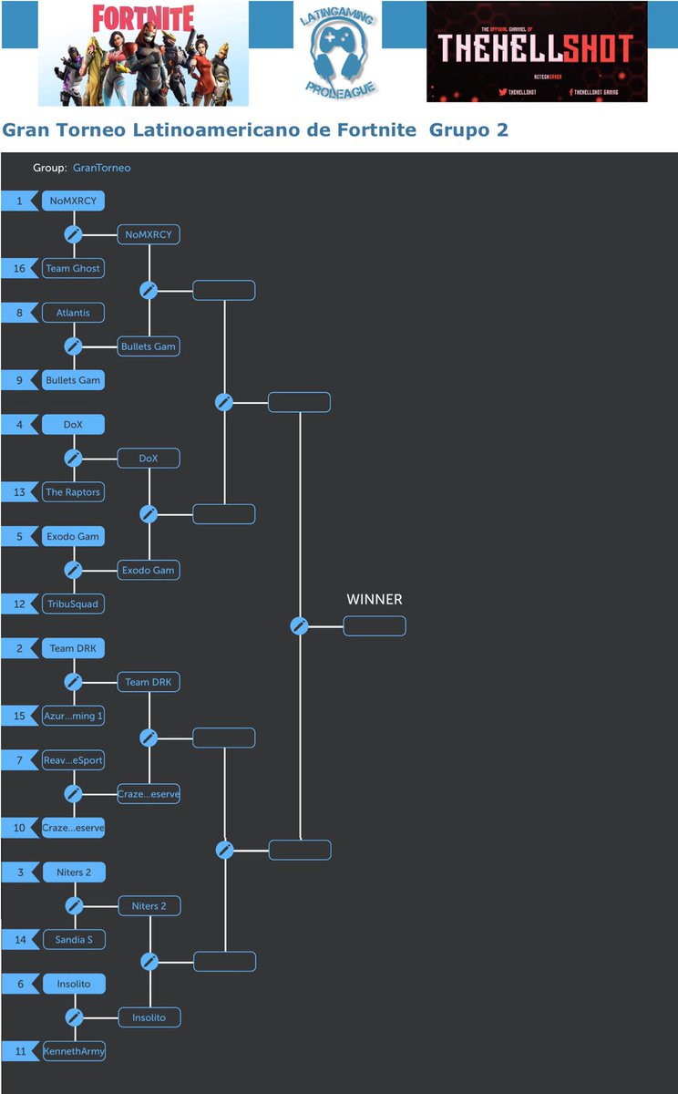 LatinGamingPro1's tweet photo. Listos todos los cuartos de final en el #GranTorneo #LatinAmericano de @FortniteGame Grupos 1, 2 y 3 @THEHELLSHOT Mañana domingo empezarán los cuartos de final de cada grupo! https://t.co/HbrCLtCa2C