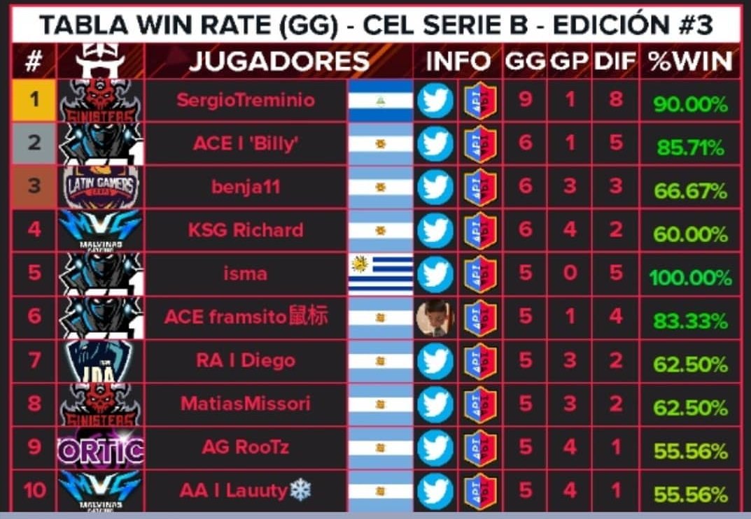No estoy en mi mejor nivel, de eso no tengo duda, pero esta tabla es solo una parte del esfuerzo que ponemos todos en @CR_Malvinas , a seguir así y a no bajar los brazos que esto va para rato!