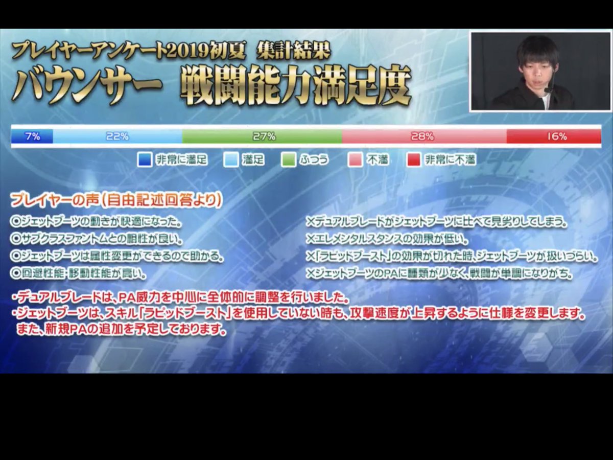 となfai Pso2 クラス別戦闘能力満足度の調査結果 テクター ヒーロー ファントム ソロコンテンツ増やすならテクターのソロ戦闘能力はなんとかして欲しいんですが 期待できなさそう ヒーローブーストは0か1かみたいな現状を緩和する方向で調整予定とのこと