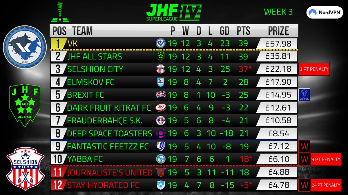 JHFgaming's tweet photo. The JHF @FootballManager SuperLeague IV - Week 3 Table

Brought to you by @NordVPN
Visit https://t.co/evg5qv9f0B  to sign up today and use promo code JHF for 75% off and your 1st month free!

https://t.co/NXJAh4etLY

#FM19 #eSports #JHFseasonIV #WeAreTheCommunity https://t.co/7pnPq2IZmw