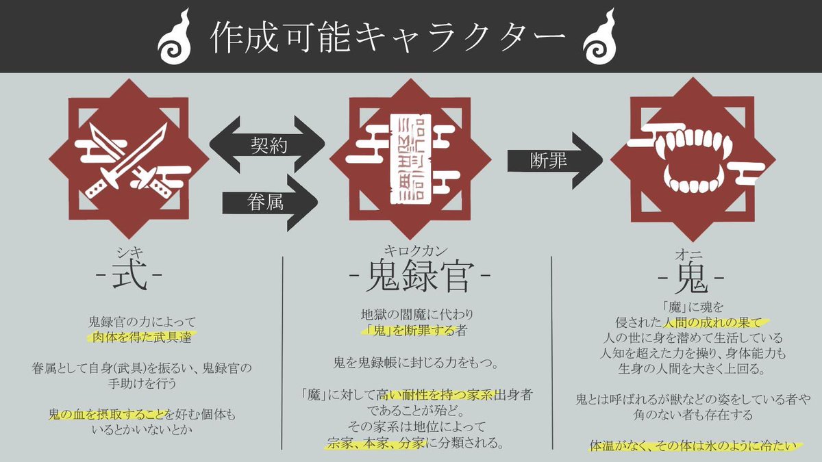 TeiEn_info's tweet photo. 「裁け、閻魔の名の元に━━━」

武具×血縁×明治大正時代
元人間の「鬼」を断罪する「鬼録官」とその眷属の武具「式」をメインとした和風ファンタジー企画です。

フォロワー数一定以上突破で始動
#帝エン_公式 #創作企画 

診断メーカー(リプ欄に続く)↓
-式-
https://t.co/ebGcroh26k
↓ https://t.co/kP0hYcVkSu