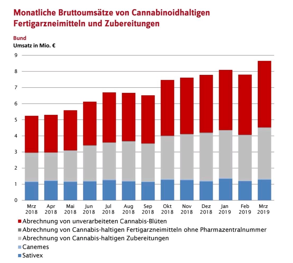 Latest data on medicinal cannabis in Germany published! Reimbursable cannabis sales were € 24.5 million, up 7% from the fourth quarter of 2018, with most of the sales being from unprocessed cannabis flowers.

#MedicalCannabis

gkv-gamsi.de/media/dokument…