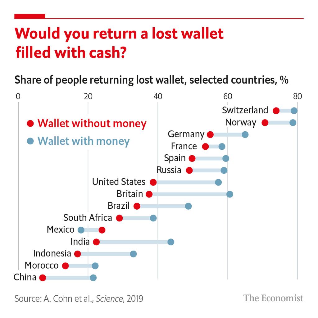 TheEconomist's tweet image. It turns out that people are more honest than you might think econ.st/2O1gB98