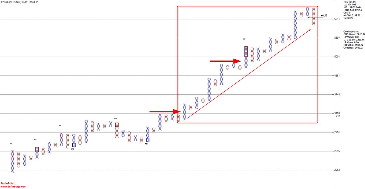 srvithal388's tweet image. #RELATIVESTRENGTH #CONTINUATIONPATTERNS - #PGHH is a good example of trading continuation patterns in lower box (1%) when Higher Box (3) has similar pattern. The DTB active on 3% for 16 months. Look at the continuation DTB on 1%.
#SCANNER = DTB 3%, NOT DTB 1%