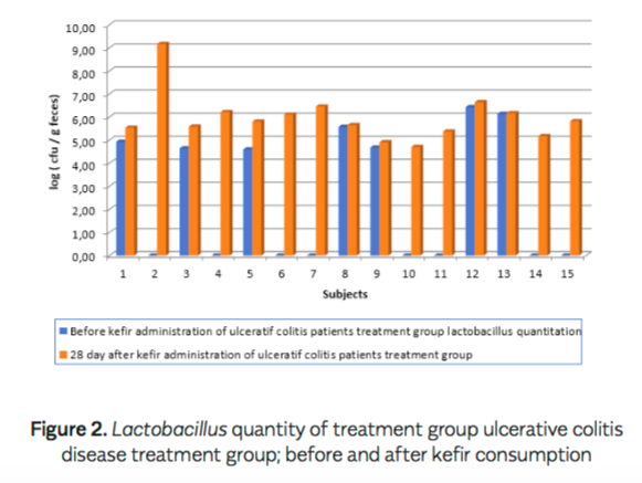 RCT with 45 participants suggests daily #kefir changes gut #microbiota and improves symptoms in people with #Crohns or #colitis article: bit.ly/2xSvIGF