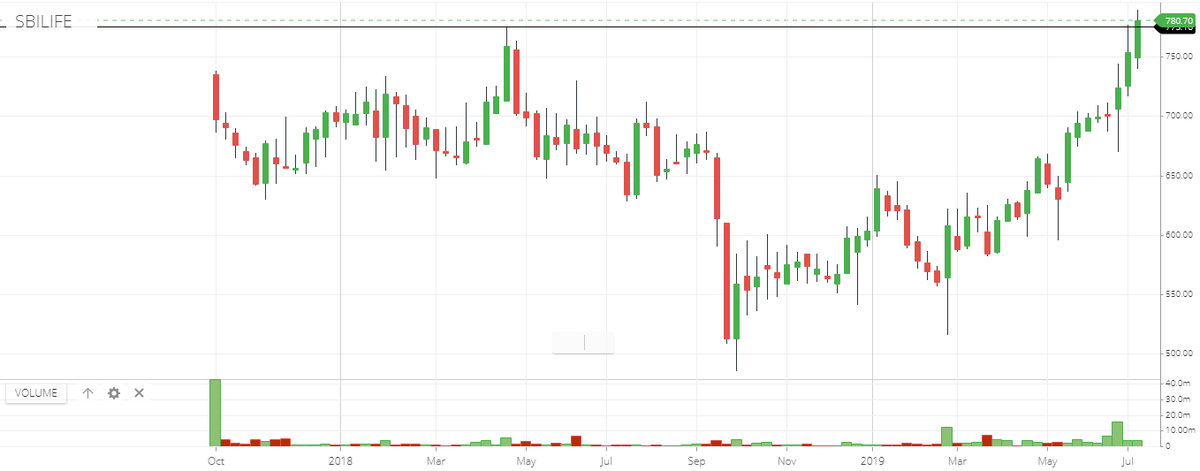 Sbi Life Insurance Share Price Chart