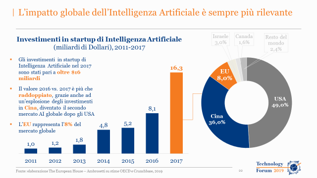 Ambrosetti_'s tweet photo. #TechForum19 Gli investimenti in #startup di #IntelligenzaArtificiale nel 2017 sono stati pari a oltre $16 miliardi. Scopri di più, visita il nostro sito: https://t.co/JaahPRs7Ke https://t.co/RFOpConLVv
