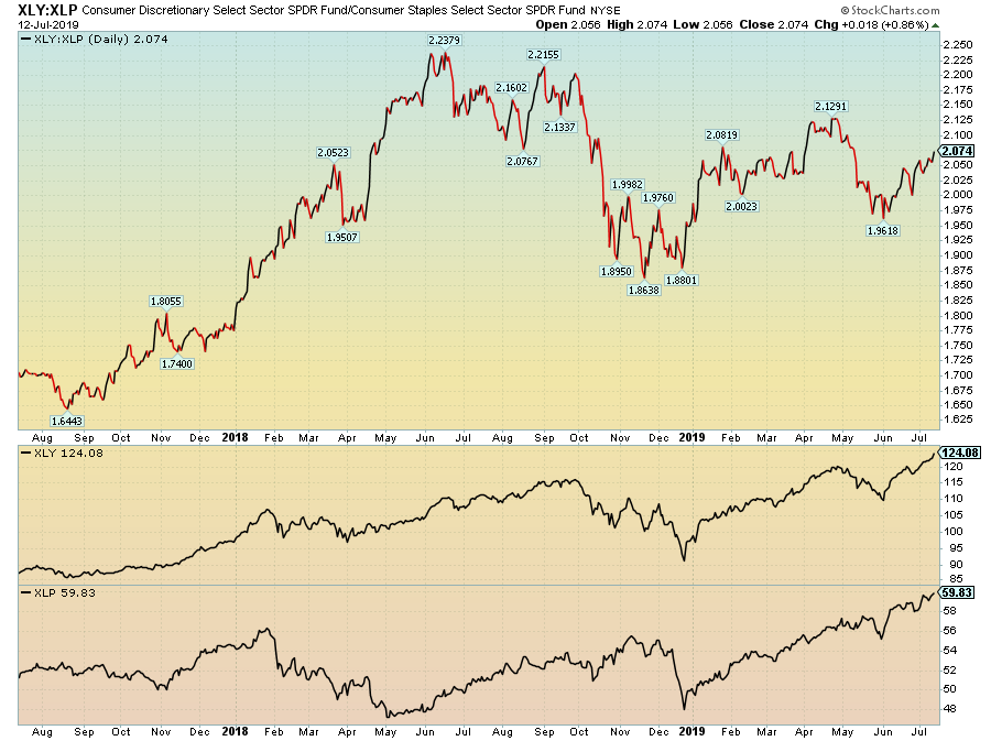 Miroslav Pitak Chart Xly Xlp Consumer Discretionary Etf Vs Consumer Staples Etf Consumerdiscretionary Consumerstaples Vcr Fxd Fdis Rxi Vdc Kxi Rhs Fxg Fsta T Co Jh5vvqwg