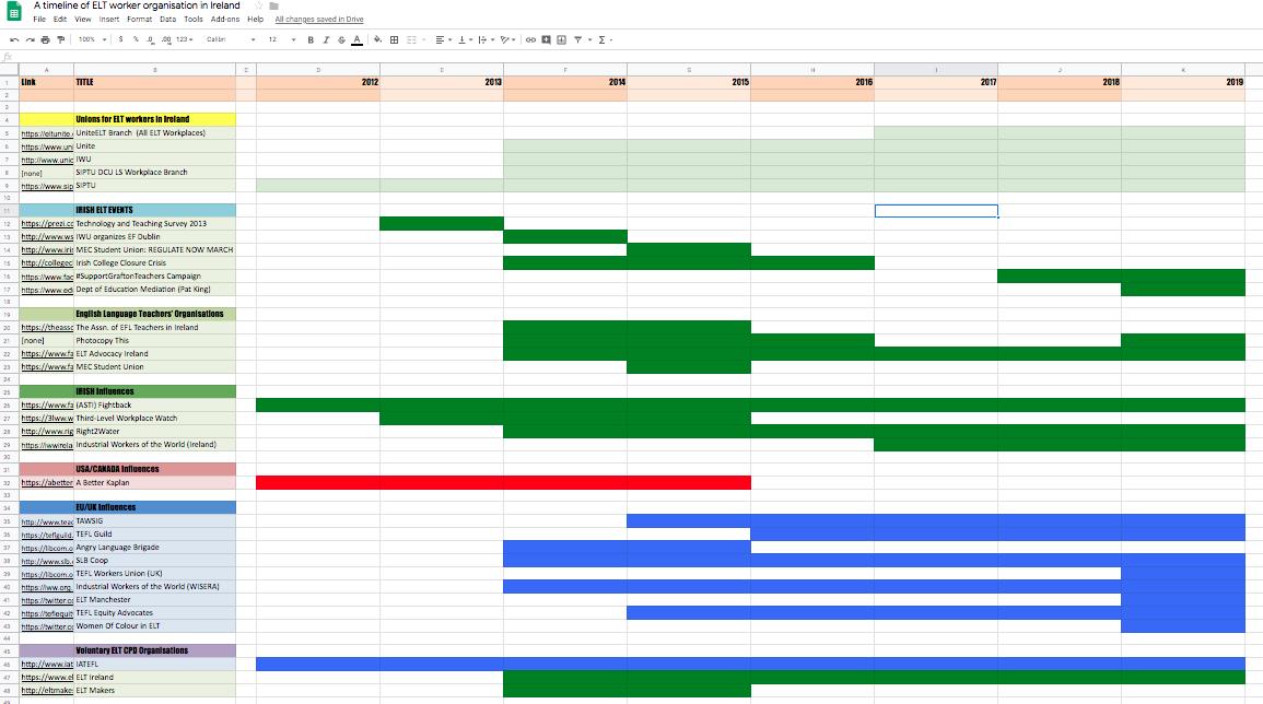A timeline of our influential events and organisations for our SUCCESSFUL campaign for better pay and conditions in #ELT here. Many thanks for the solidarity &amp; examples, energy &amp; resilience. Help the work along! #ELT #TEFL #CELTA #DELTA