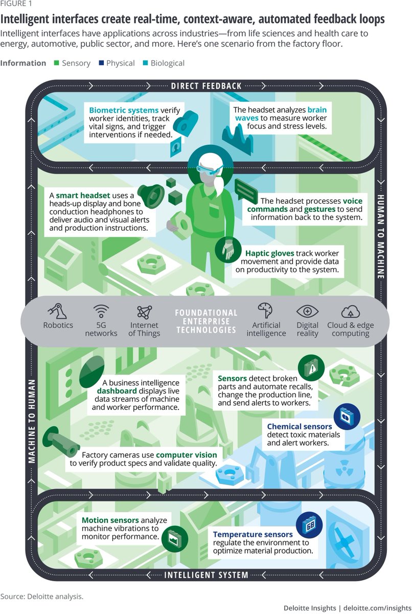 antgrasso's tweet image. Combining human-centered design techniques with leading-edge technologies, new interfaces are evolving even more, transforming the way we engage with machines, data, and each other. buff.ly/2JzpGBC @DeloitteInsight via @antgrasso #DigitalStrategy #UX #OmniChannels