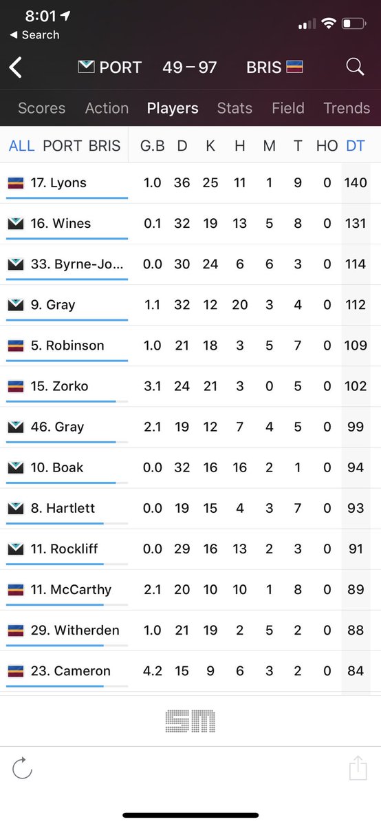 _MattJ's tweet image. Sensational game from Jarryd Lyons. Lachie under so much pressure, but Jarryd stepped up. Stunning win. #GoLions #GoLyons  #AFLPowerLions