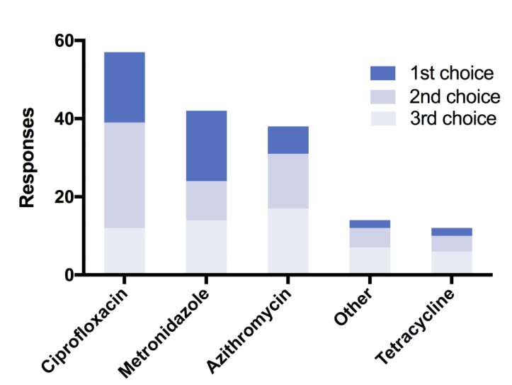 icddr_b's tweet photo. Identification of widespread #antibiotic exposure in cholera patients correlates with clinically relevant #microbiota changes: Findings w/ @UCLGlobalHealth @UFHealth @StanfordMed @StanfordEng, https://t.co/eNLMDn7pte #gutmicrobiota #gutmicrobiome https://t.co/dho4nmV1ta