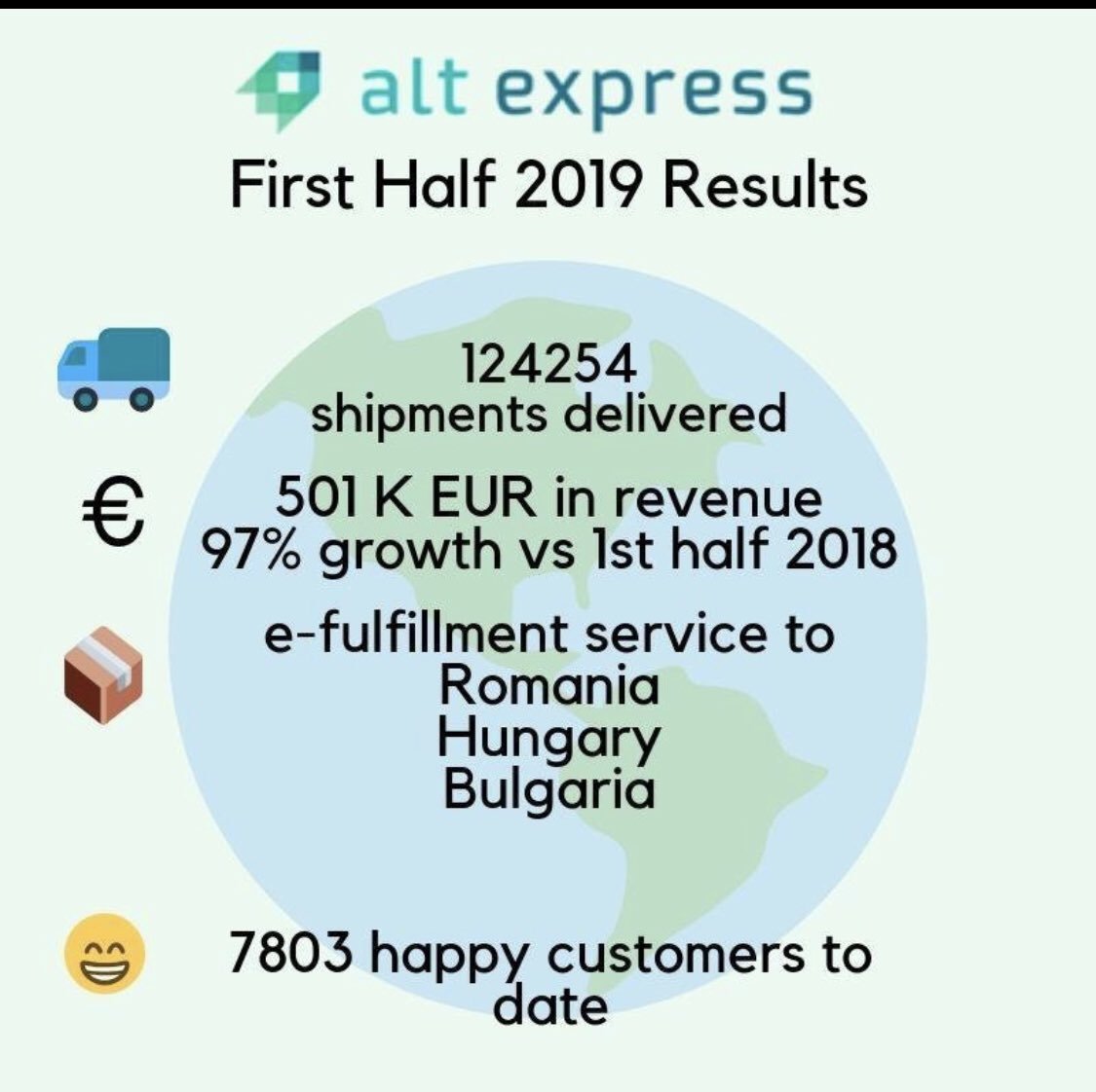 mtarazi's tweet photo. I am glad to announce our results for the 1st half of the year.
@AltexpressRO reported a sales of 501K EUR with a growth of 97%. 
We are on the road to exceed 1 M EUR in revenue this year. 

#altexpress #courier #ecommerce #efulfillment #romania https://t.co/9fuLd95Obq