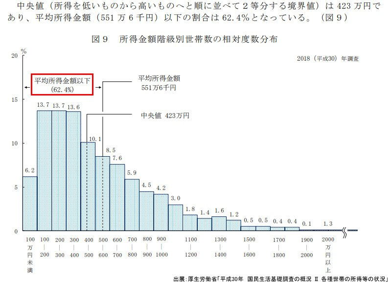 生活 国民 調査 和 基礎 元 令 年