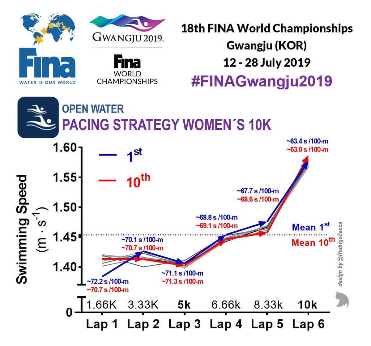 RodrigoZacca's tweet photo. #PacingStrategy for the Top-10 #OpenWater Swimmers during Women's 10Km.
All Qualified for ๐ฏ๐ต#Tokyo2020!
2019 #FINA World Swimming Championships
๐Density (1st to 10th) 0.05%โ ๏ธ๐ฑ
๐ฅXin Xin ๐จ๐ณ
๐ฅ @SwimHaley ๐บ๐ธ
๐ฅ @bruni_rachele ๐ฎ๐น
@Gwangju2019_ ๐ฐ๐ท#FINAGwangju2019 #UltraEndurance https://t.co/FEX9D1lsFy