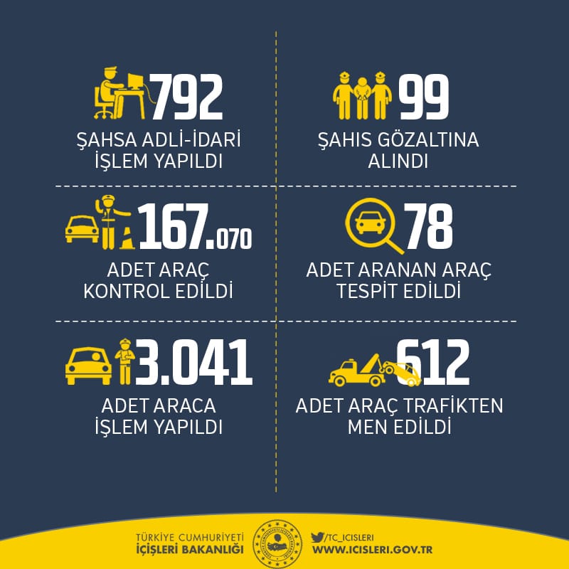 81 İlde Eş Zamanlı, Türkiye Güven Huzur Uygulaması Gerçekleştirildi 

icisleri.gov.tr/turkiye-guven-…