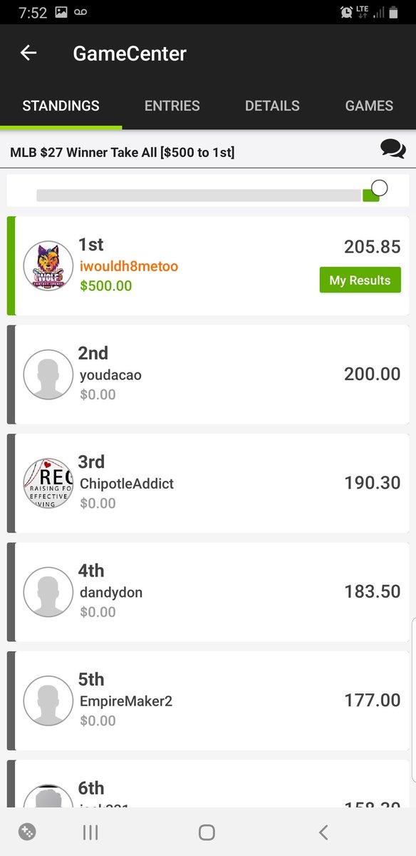 DFSwolfpack's tweet photo. Skill game. Winner takes all π°
#WOFS #DFSWOLFPACK #IWOULDH8METOO #DRAFTKINGS #FANTASY #BASEBALL #ROI https://t.co/qkc4hbbeOn