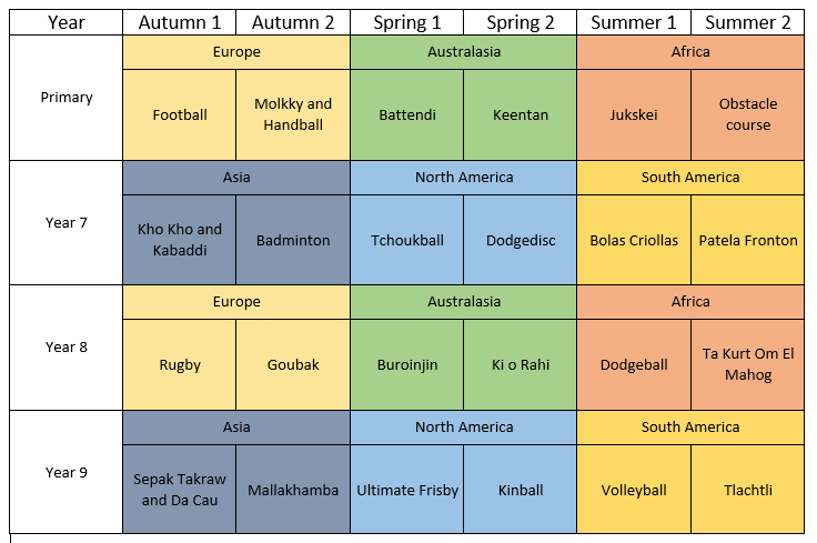 EF_140's tweet photo. #Thanks @AdamP_SENPE We teach @goubak_sport through #TGfU, #CooperativeLearning or #SportEducationModel ✔️ Rule" regulated opposition" favours inclusion in PE classes👍🏻I share you Aronson’s Puzzle approach (I can help you translate them) 👇🏻 https://t.co/jOPo1uEOMR Greetings. https://t.co/19U9mOgDvX