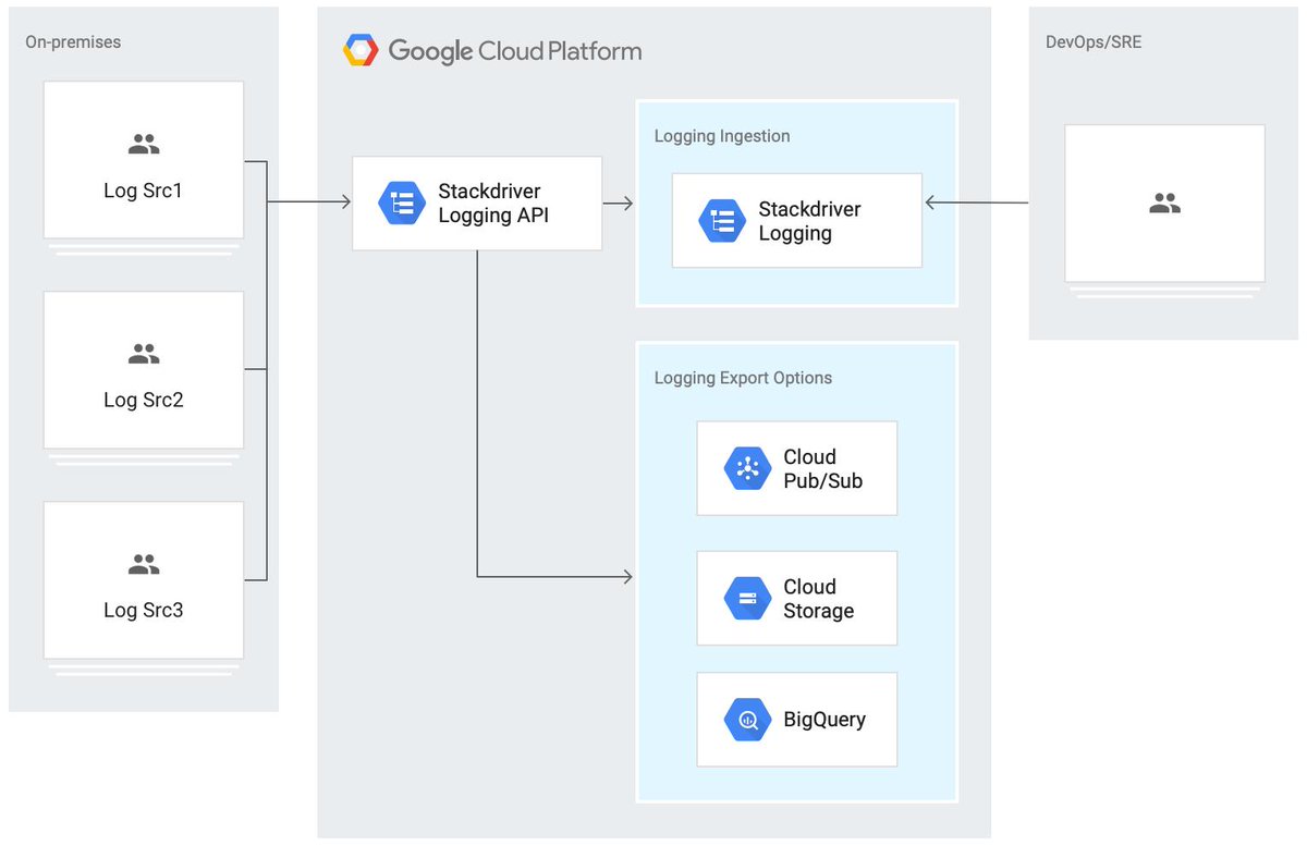 nathan_owen's tweet image. Logging on-premises resources with #Stackdriver and Blue Medora BindPlane  cloud.google.com/solutions/logg…